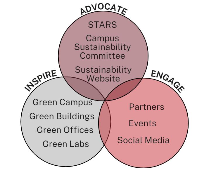 Current Office of Sustainability Initiatives--Advocate, Engage, Inspire