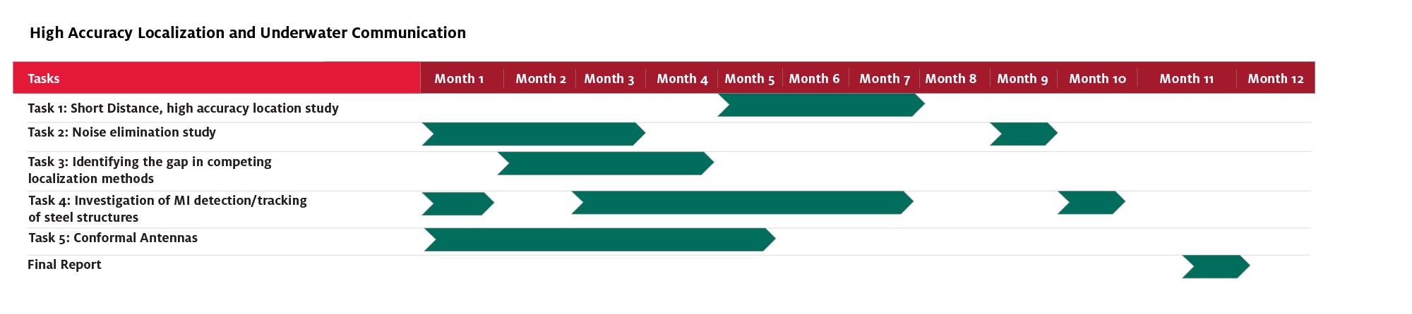 high-accuracy-localization-gantt.png