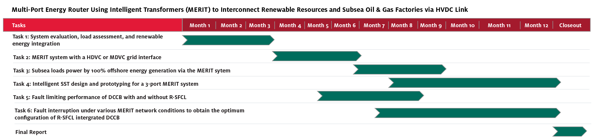 energy router gantt image