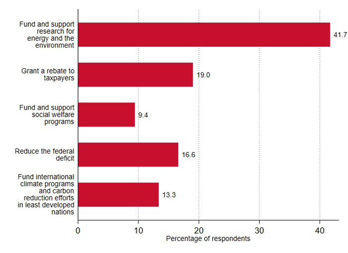 If the government implements a tax on carbon emissions, what would you think is the best way to spend that revenue?