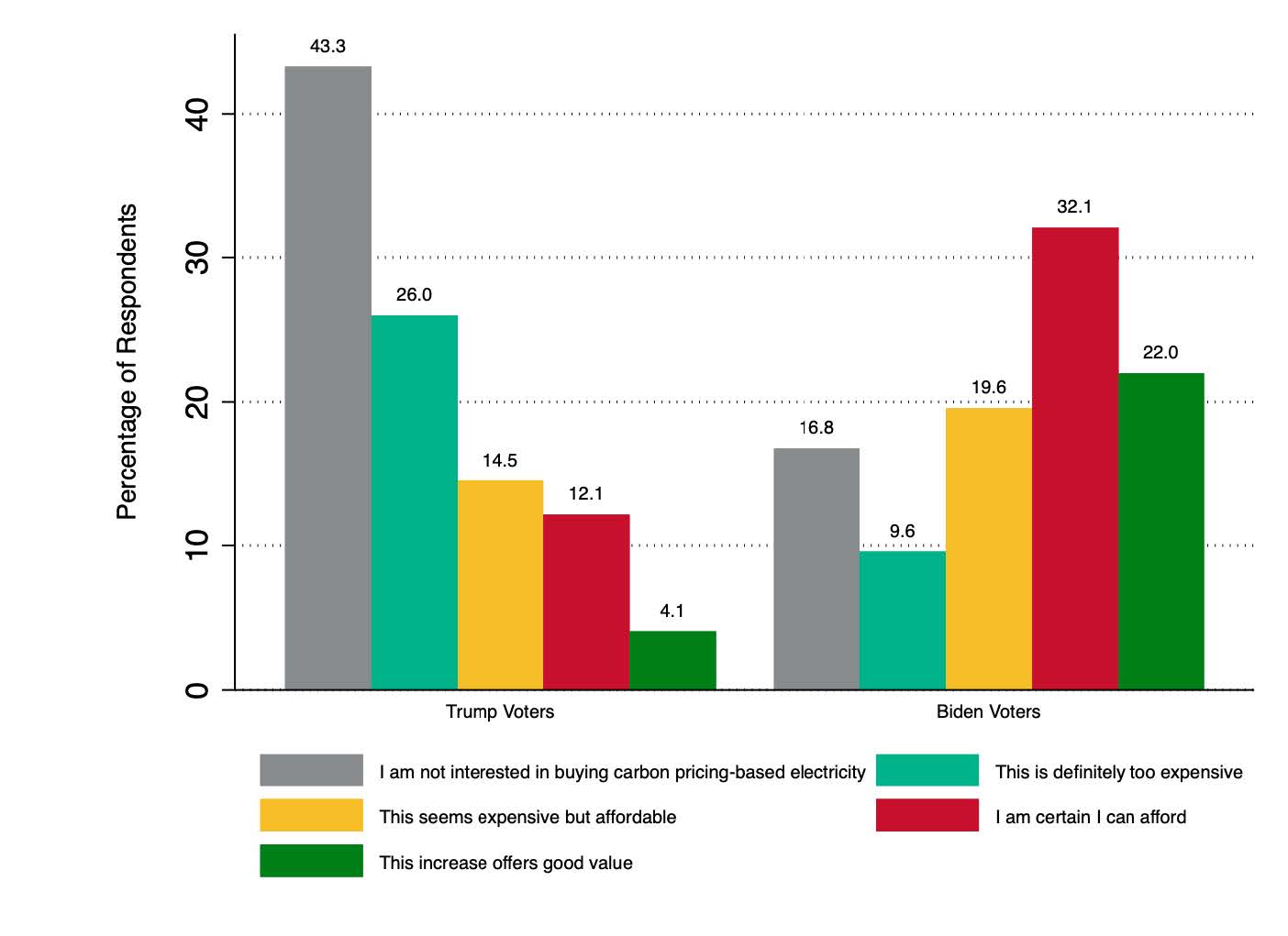 Image illustrating results for '$20 increase in monthly electricity bill from $40 carbon tax' question