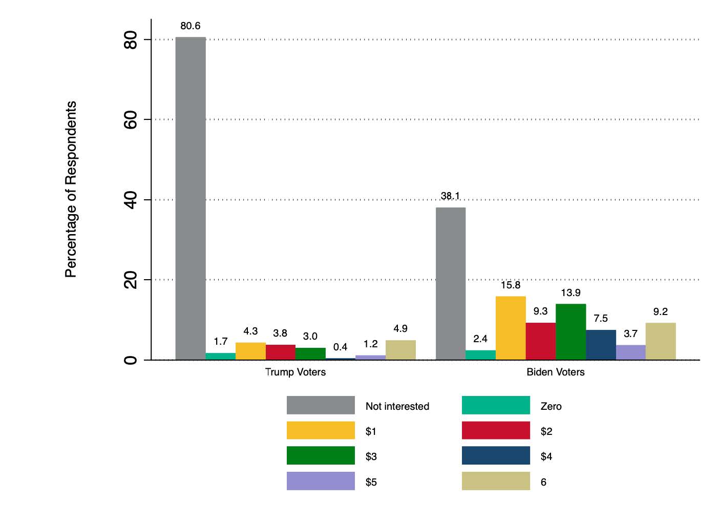 Image illustrating results for 'How much more are you willing to pay for a carbon-neutral fuel per gallon?' question