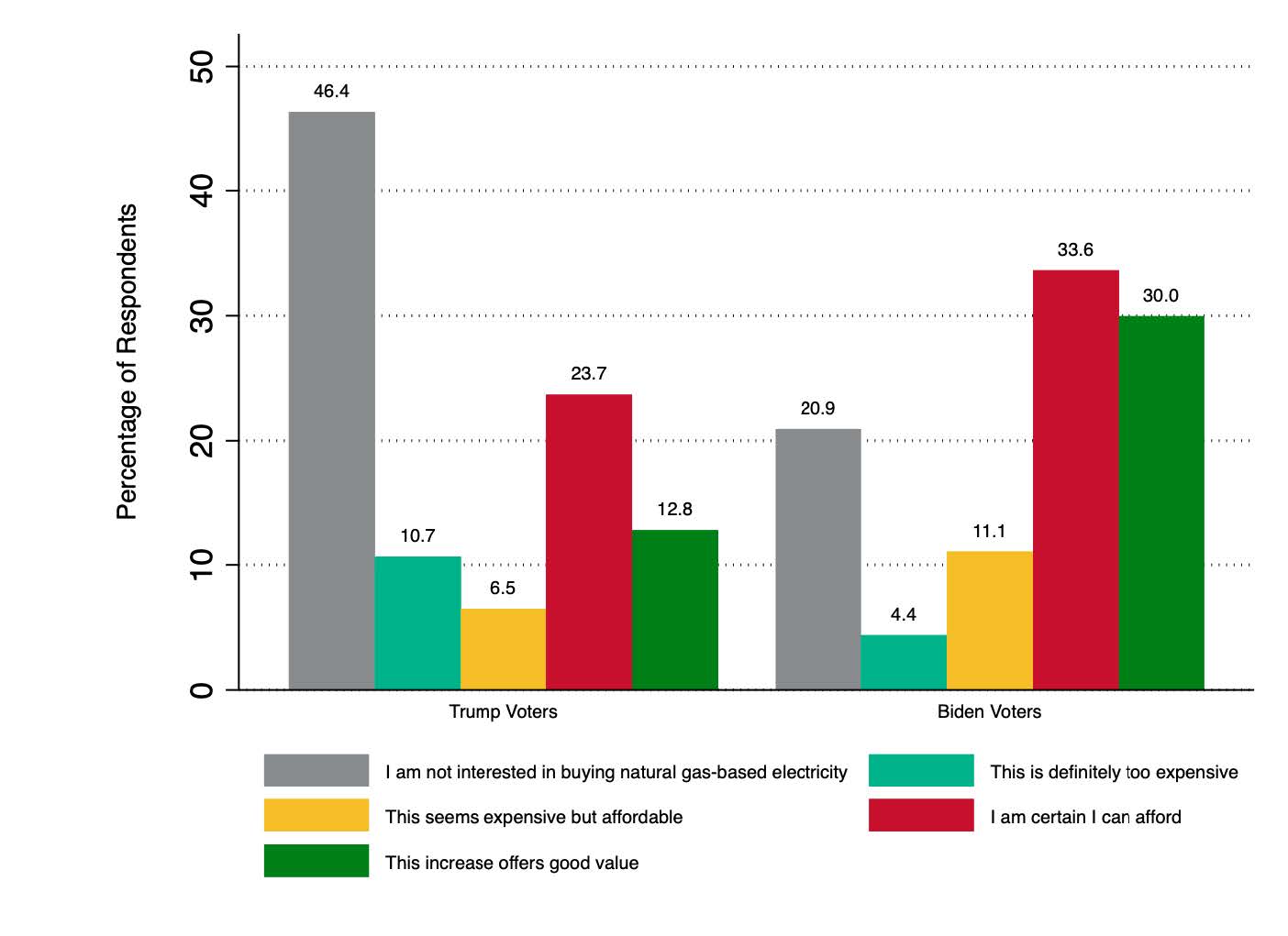 Image illustrating results for '$5 increase in monthly electricity bill for natural gas-based electricity produced without venting and flaring' question