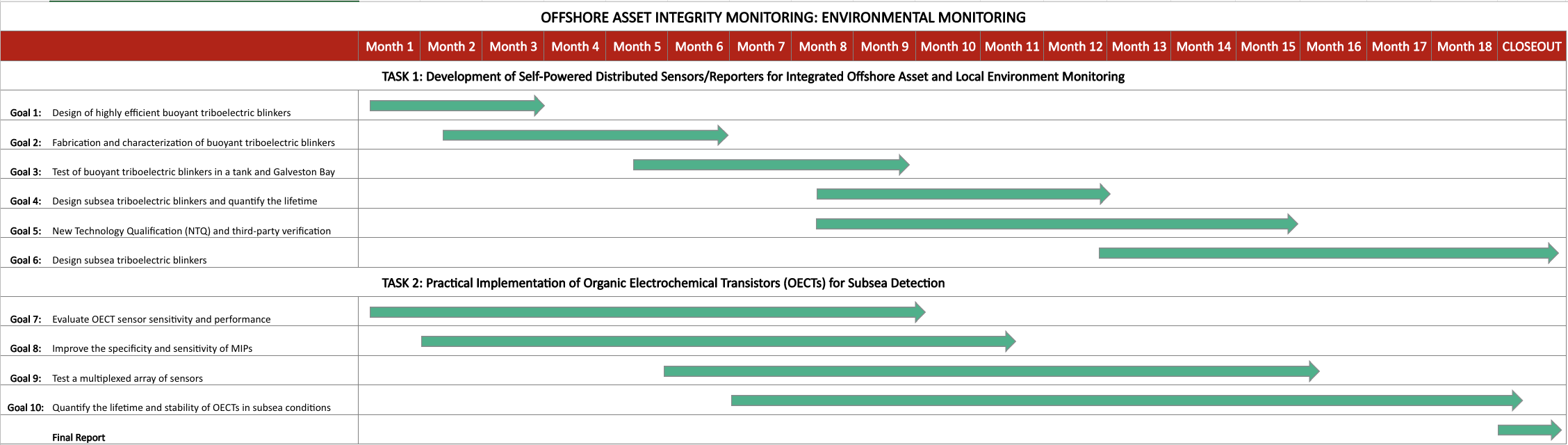 Gannt Chart - Offshore asset integrity monitoring: environmental monitoring