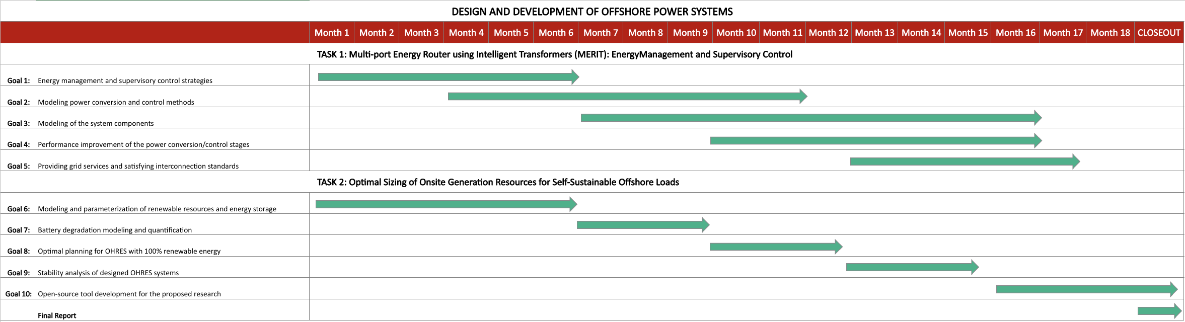 Gannt Chart - Design and Development of offshore power systems