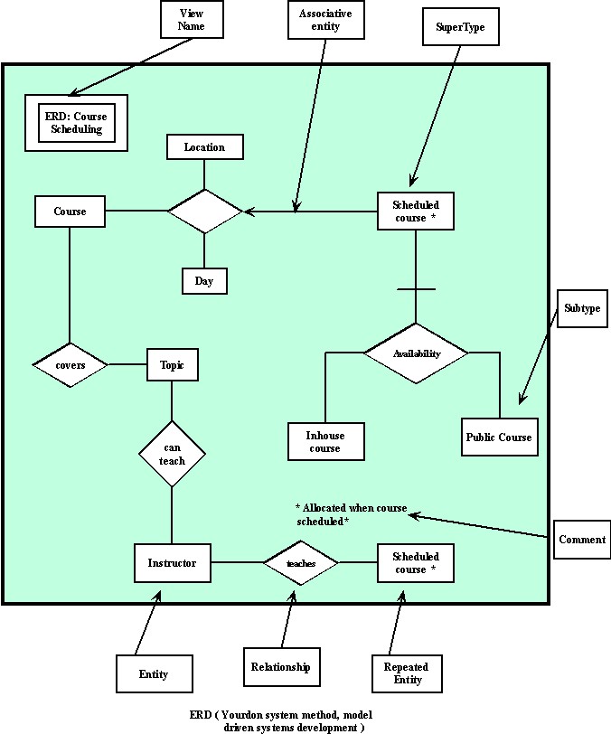 Er Diagram For Warehouse Management System